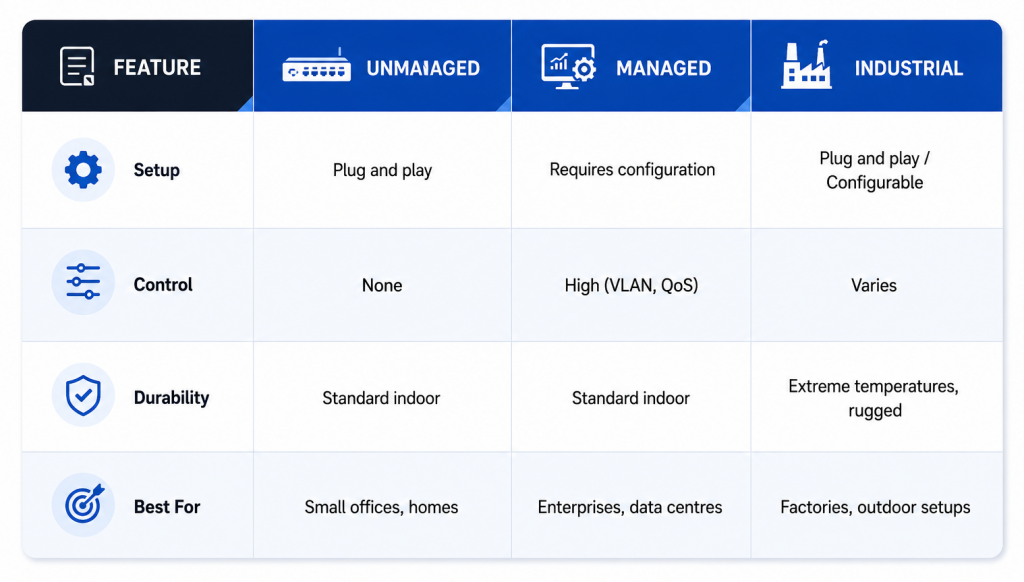 Unamaged, Managed & Industrial